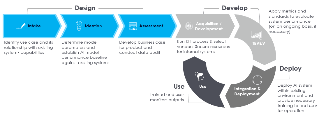 AI Lifecycle diagram.